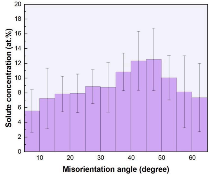 TEM文献案例分享：揭示晶界角度如何调控铝合金溶质分布