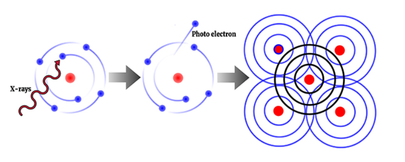 同步辐射X射线精细吸收结构及应用分析