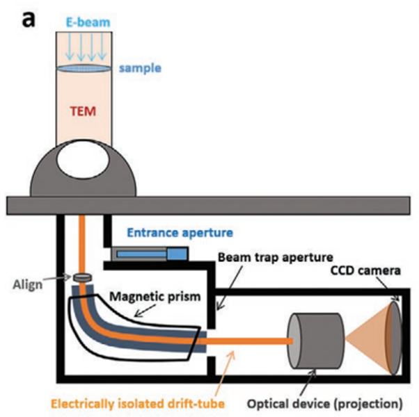 看懂 EELS 谱图：零损失峰、低损失区、芯损失区有何用？