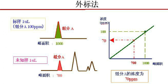 红外光谱常见的定量方法