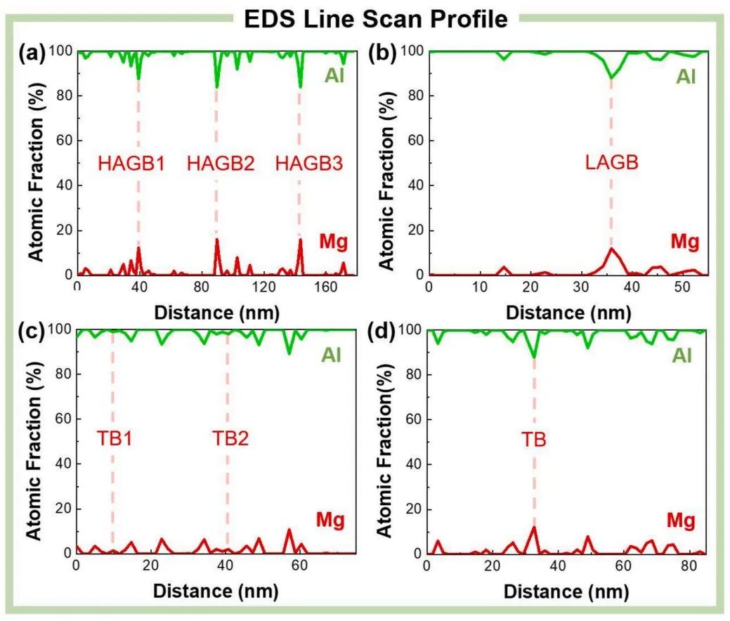TEM文献案例分享：揭示晶界角度如何调控铝合金溶质分布