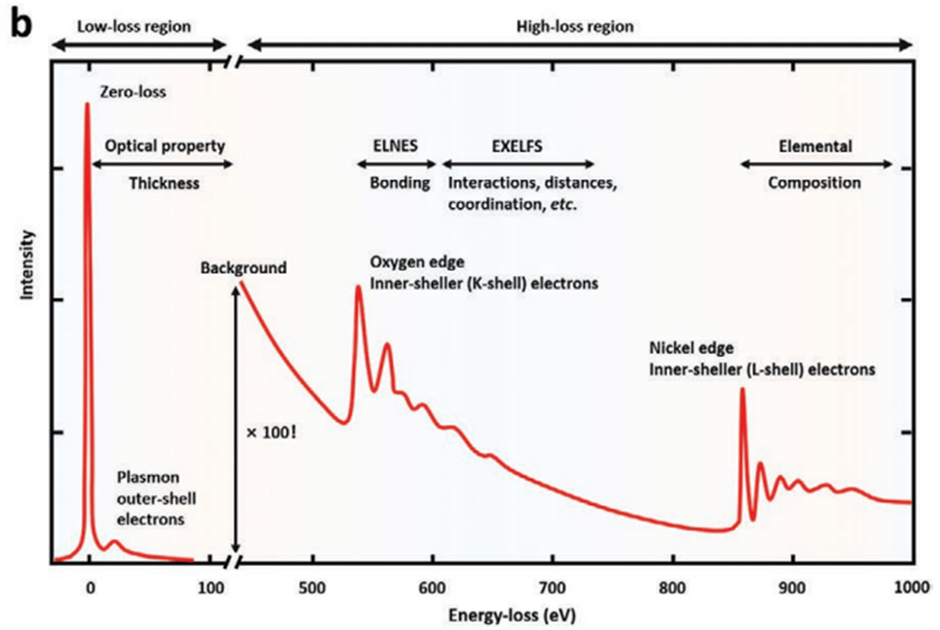 看懂 EELS 谱图：零损失峰、低损失区、芯损失区有何用？