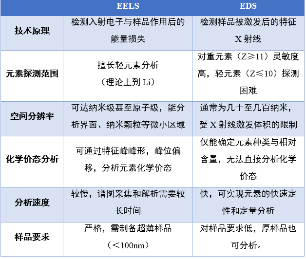 看懂 EELS 谱图：零损失峰、低损失区、芯损失区有何用？