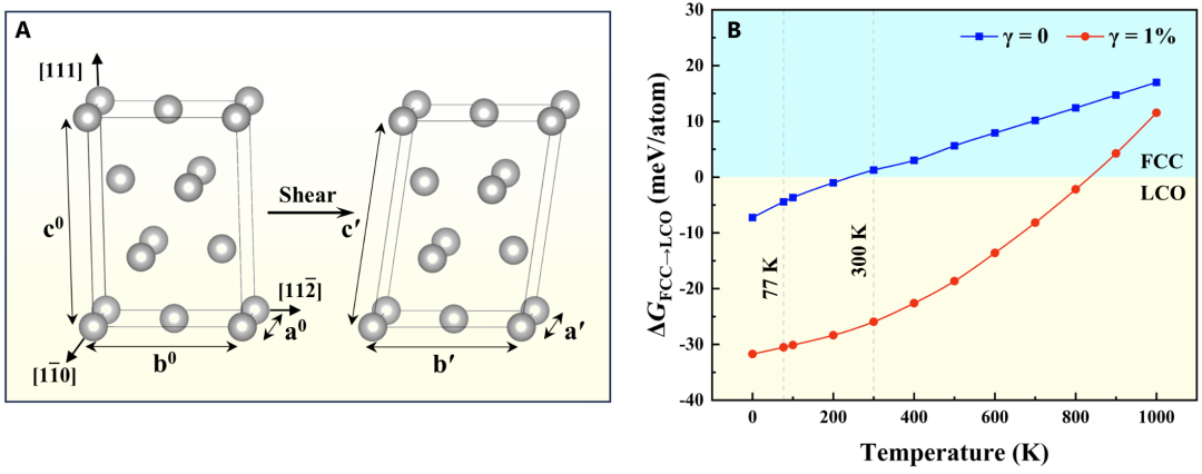 TEM文献案例分享：化学有序动态演化破解FCC合金强度-塑性悖论