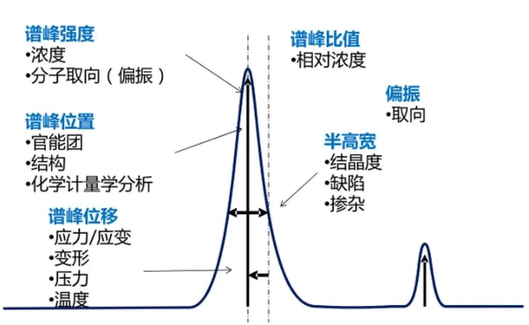 拉曼光谱分析流程及案例分析教学