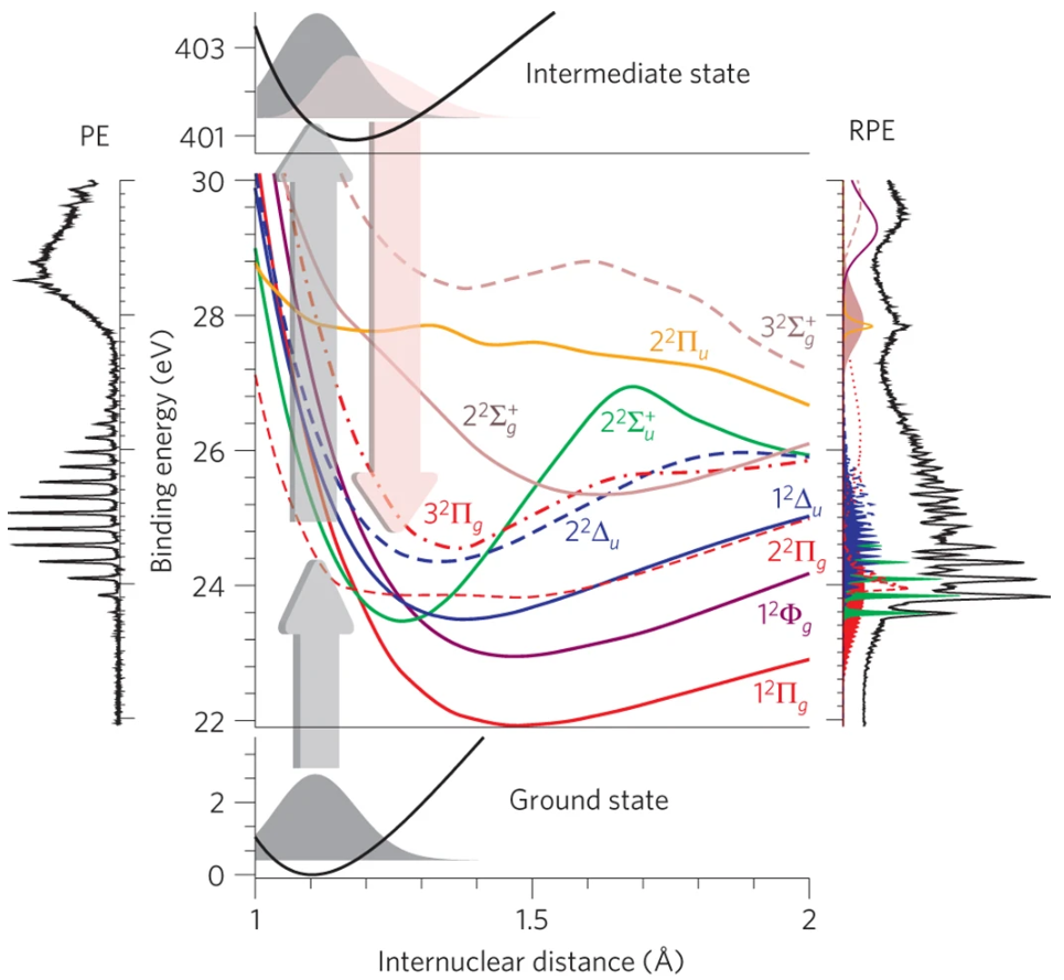 分子轨道理论的核心框架：原子轨道演化、成键 - 反键特性、能级规律与 HOMO-LUMO