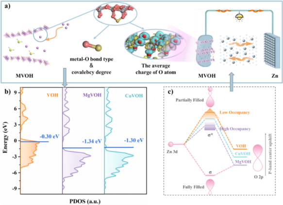 d带中心 vs p带中心 ！