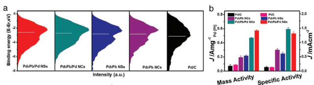一文说清d带中心理论：能带、态密度与催化作用机制及调控策略