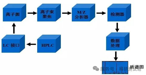LCMS液相色谱原理程序、测试要求、制样方法、样品要求大全