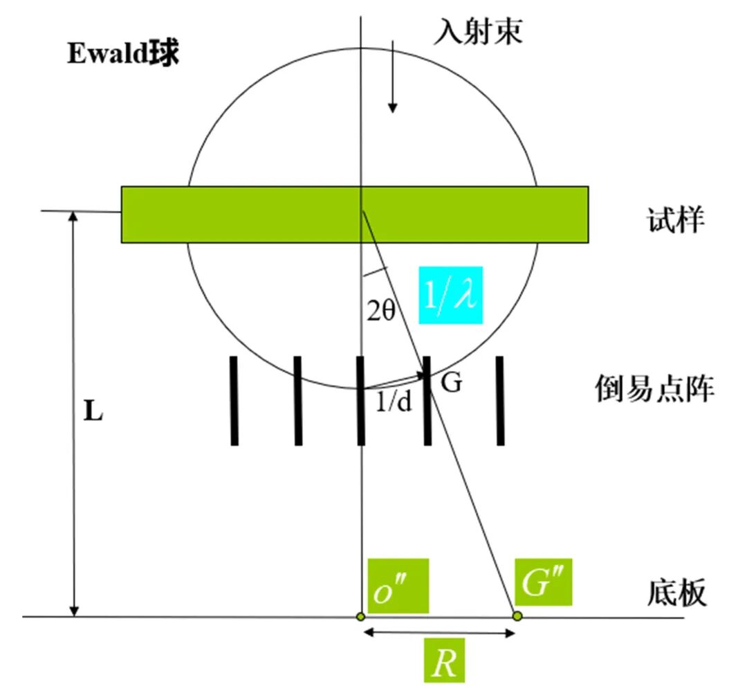 TEM电子衍射和花样标定教程