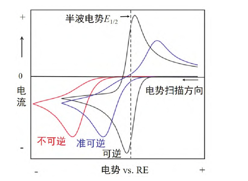 循环伏安法（CV）从入门到精通：原理、参数、数据分析与实战指南