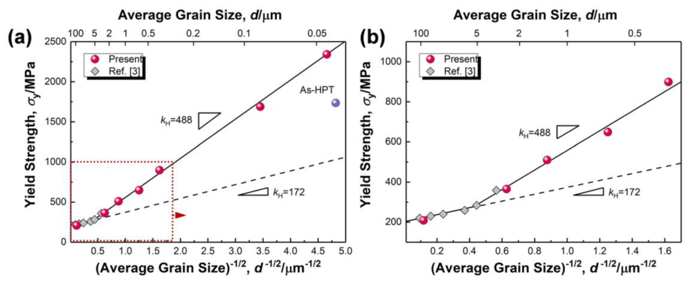 TEM文献案例分享：均匀纳米晶不锈钢实现27%均匀延伸率