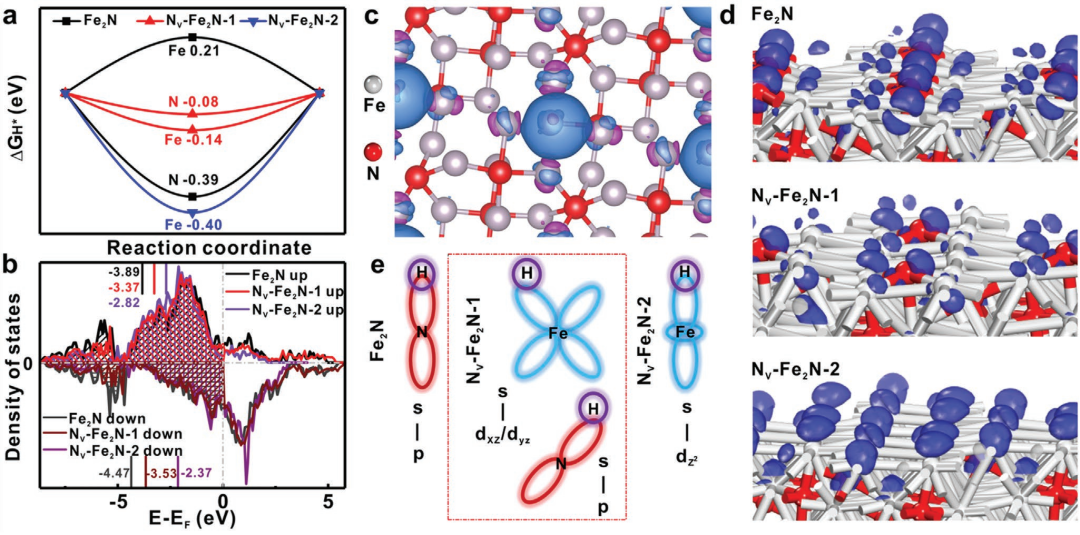 一文说清d带中心理论：能带、态密度与催化作用机制及调控策略