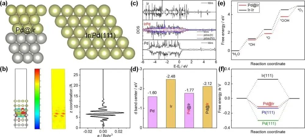 一文说清d带中心理论：能带、态密度与催化作用机制及调控策略