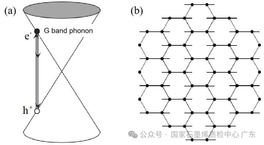 【拉曼光谱技术】石墨烯拉曼光谱详解