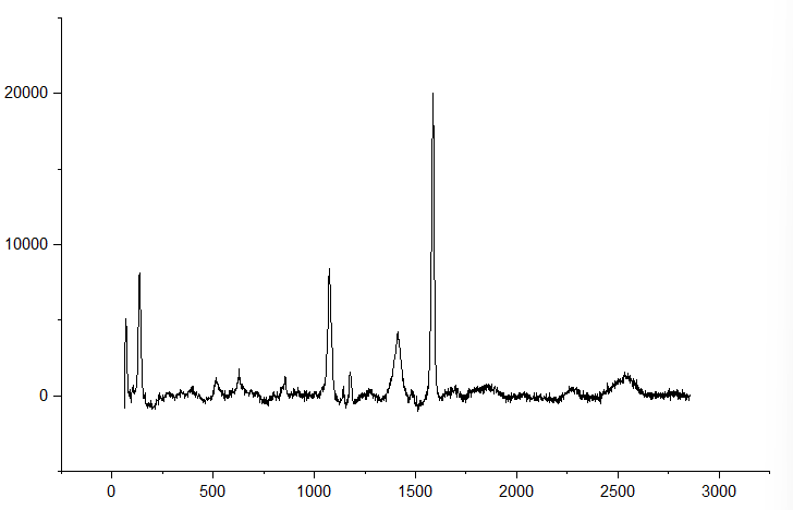Origin作图——基线校正