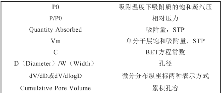 案例精讲：材料的比表面积以及孔容和孔径分析