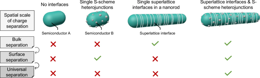 什么是异质结？分类、能带匹配与界面工程如何提升催化效率