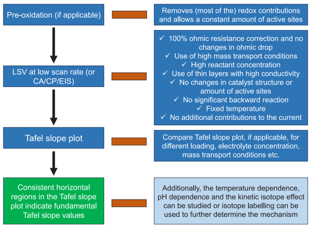 Tafel斜率解析：定义、计算方法、电催化应用及数据分析的规范流程