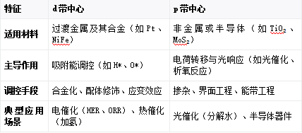 d带中心 vs p带中心 ！