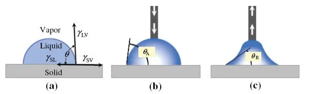 纳米颗粒的亲疏水性可以用接触角表征吗？跟宏观材料的有区别吗