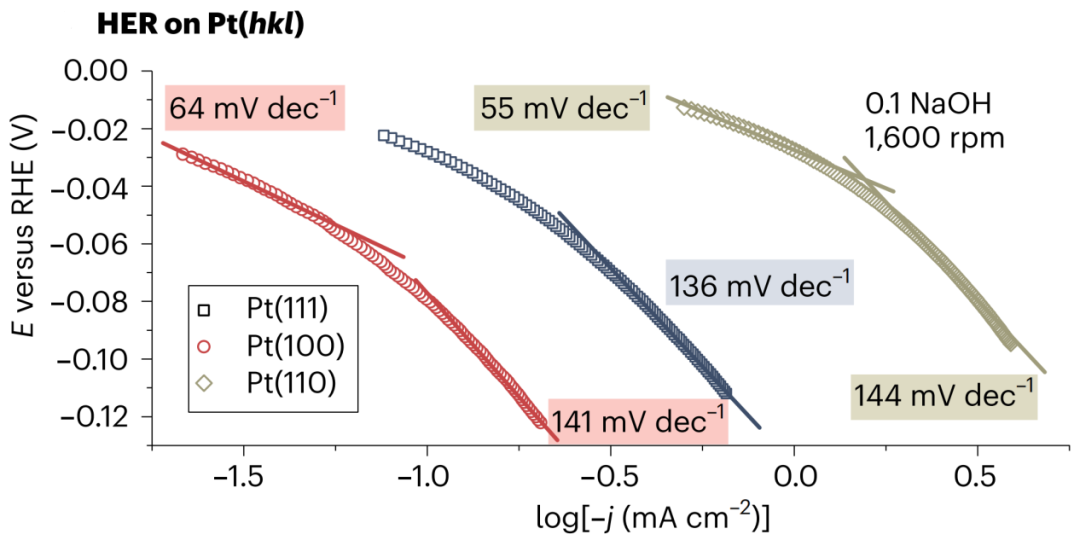 Tafel斜率解析：定义、计算方法、电催化应用及数据分析的规范流程