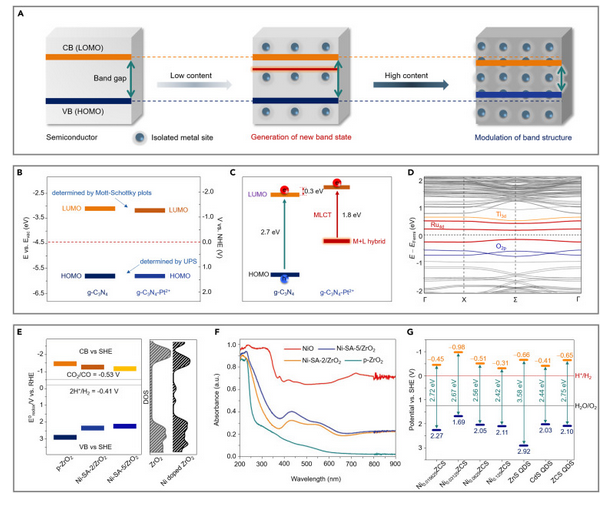 单原子与载体半导体的电子、空穴的关系