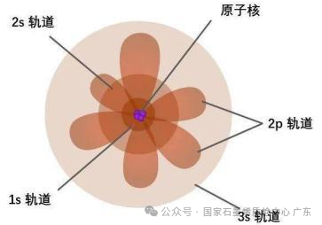 X射线光电子能谱仪（XPS）之设备结构、基本原理、应用范围