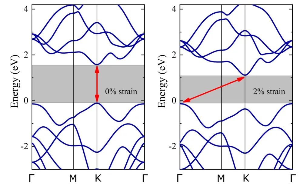半导体能带结构的第一性原理计算与分析
