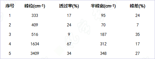 傅里叶红外光谱（FTIR）原理及应用带你一文读懂，超硬核干货！快收藏！