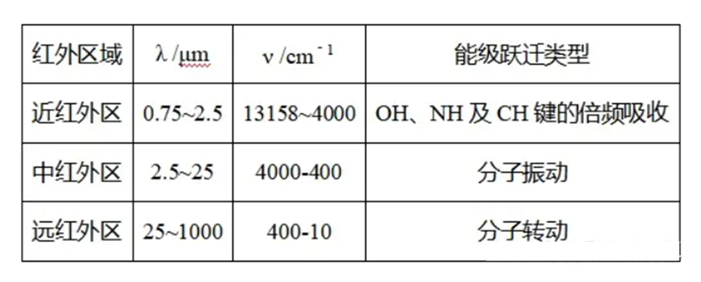 傅里叶红外光谱（FTIR）原理及应用带你一文读懂，超硬核干货！快收藏！