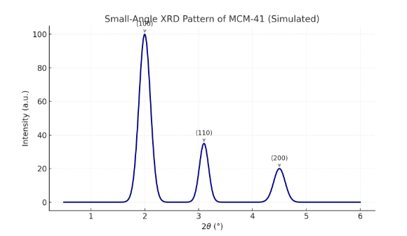 不具备完整原子级晶体结构也能产生XRD衍射峰的原因