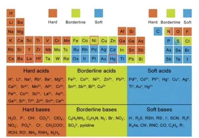 软硬酸碱理论：定义、规律与应用全解