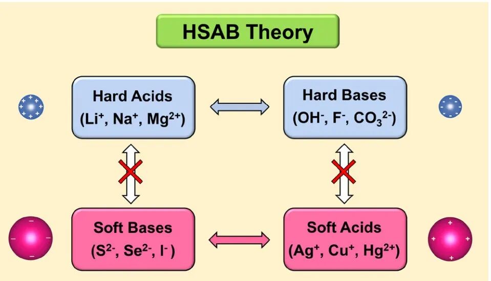 软硬酸碱理论：定义、规律与应用全解