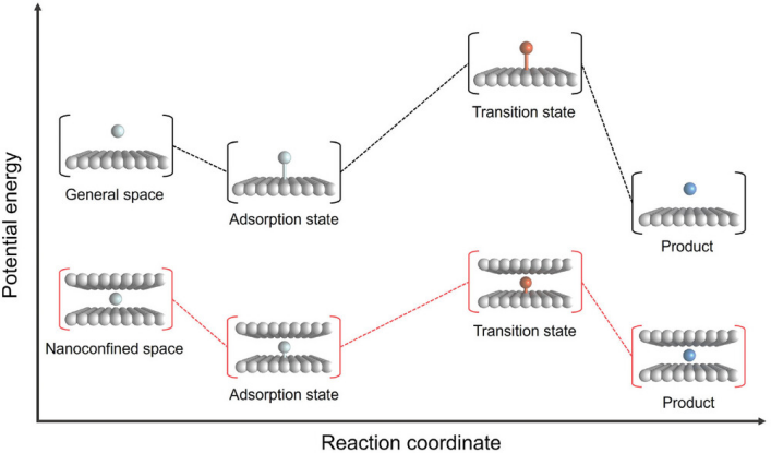纳米限域效应：定义、核心公式与应用方法