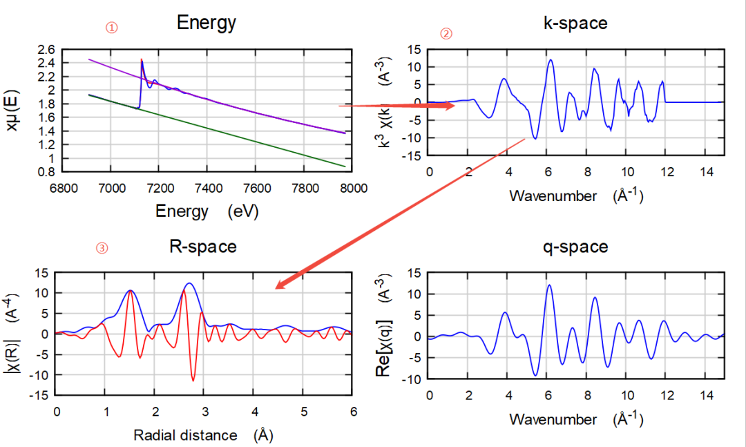 XAS数据处理-Athena&Artemis学习指南