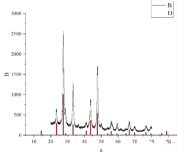 XRD 数据分析及绘图