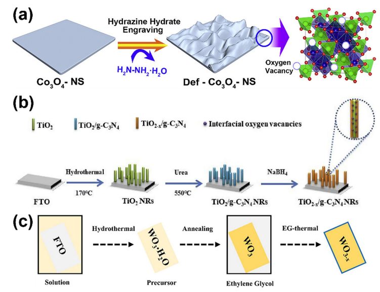 氧空位的调控与功能：机理、表征及对材料性能的影响
