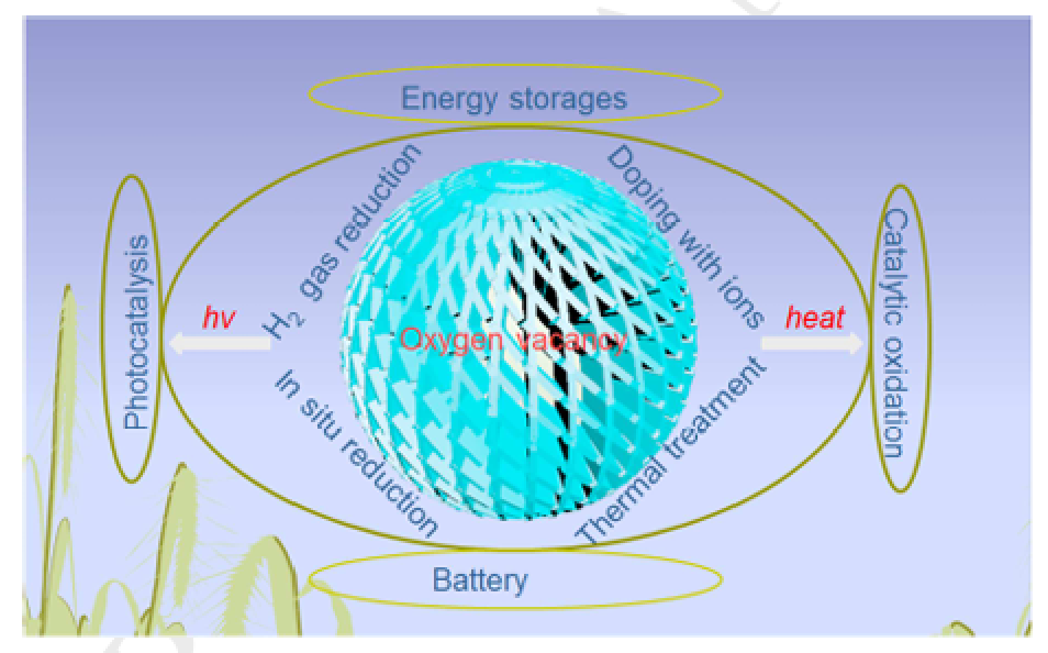 氧空位的调控与功能：机理、表征及对材料性能的影响