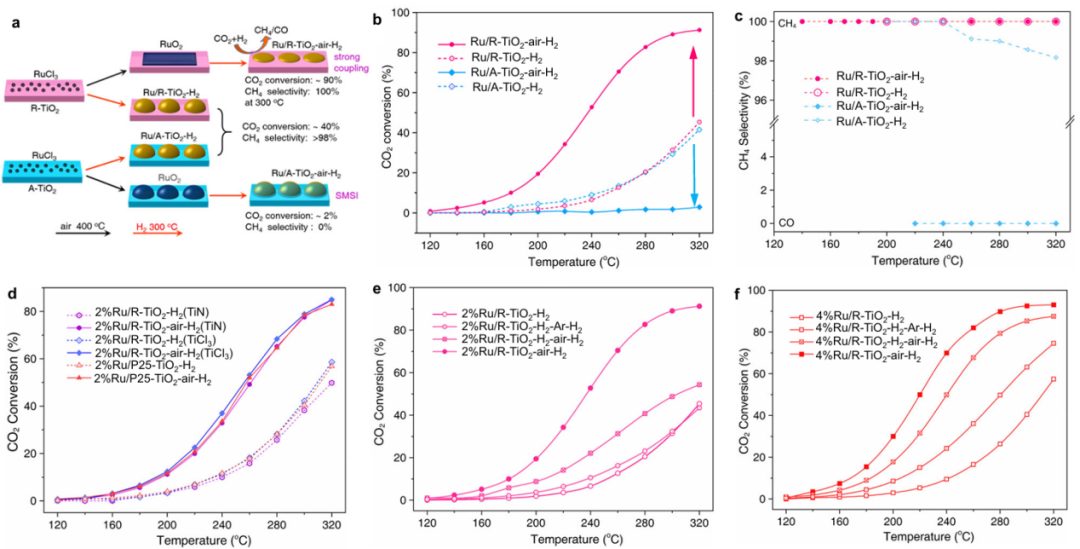 什么是金属-载体相互作用？电子/几何结构分析、缺陷调控、原位表征、理论模拟等！