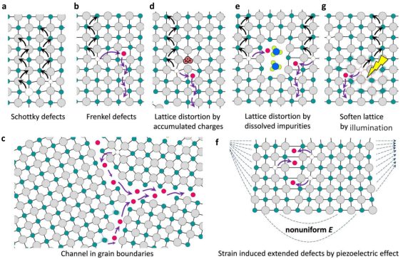 晶体缺陷综述：分类、形成机理及其对材料性能的调控作用
