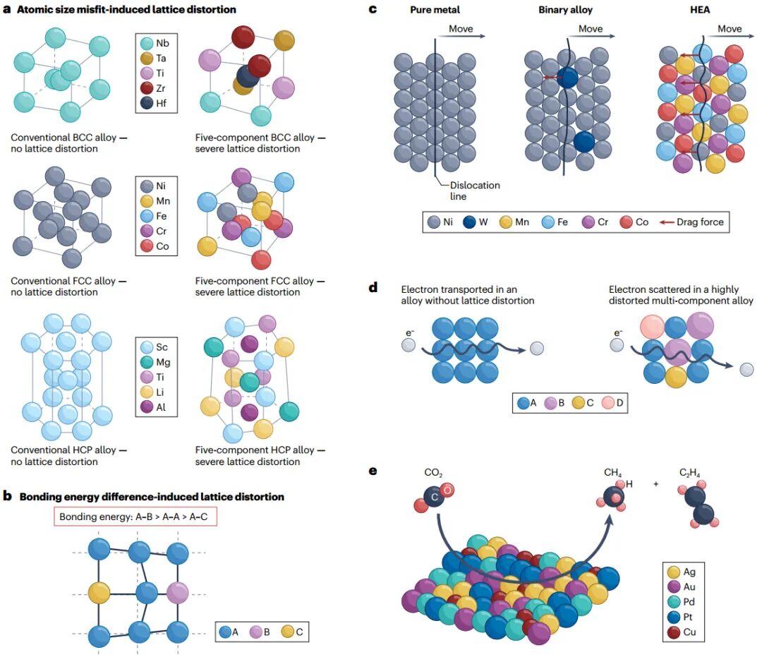 高熵材料（HEMs）核心特性量化与验证：高熵效应、迟缓扩散效应、鸡尾酒效应、晶格畸变效应