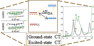 材料与化学中的电荷转移：机理、表征方法与功能应用