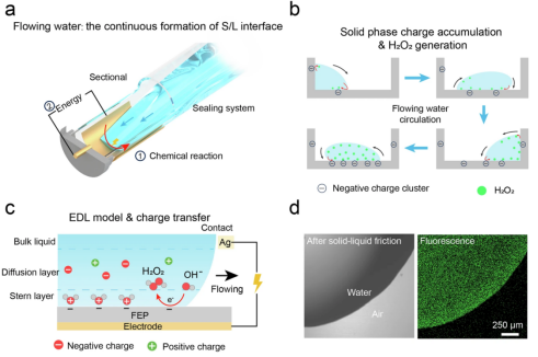 材料与化学中的电荷转移：机理、表征方法与功能应用
