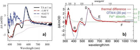材料与化学中的电荷转移：机理、表征方法与功能应用