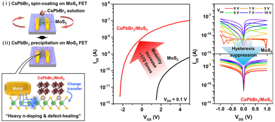 材料与化学中的电荷转移：机理、表征方法与功能应用