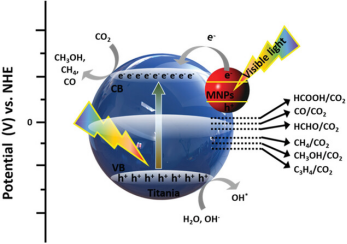 材料与化学中的电荷转移：机理、表征方法与功能应用