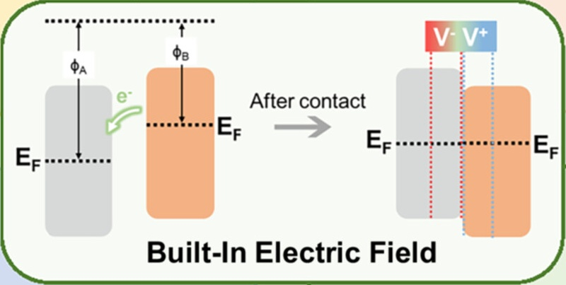内建电场与氧空位的协同作用机制及其对材料性能的调控