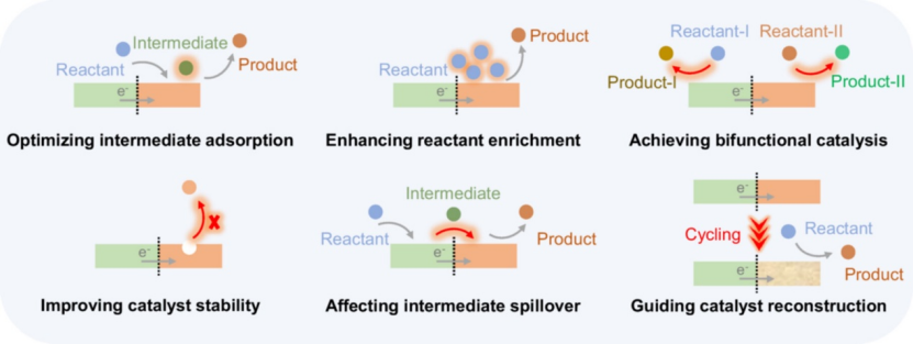 内建电场与氧空位的协同作用机制及其对材料性能的调控
