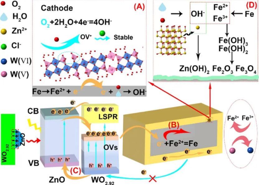 内建电场与氧空位的协同作用机制及其对材料性能的调控